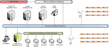 warehouse-control-system-network-architecture